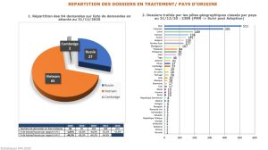 répartitions des adoptions